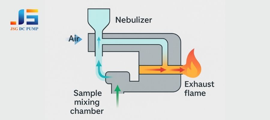 Diagram showing air flowing into a nebulizer, mixing with sample, and then feeding into a flame