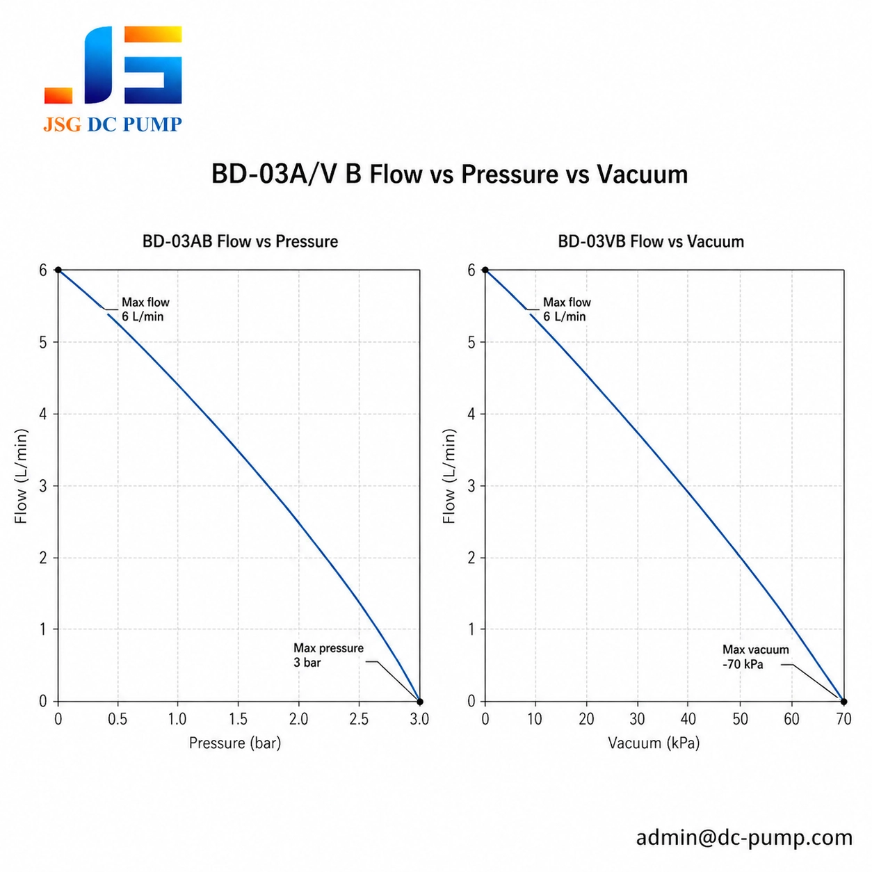 BD-03A/V B brushless mini diaphragm pump flow pressure and vacuum performance curve with 6 L/min flow, 3 bar pressure and -70 kPa vacuum