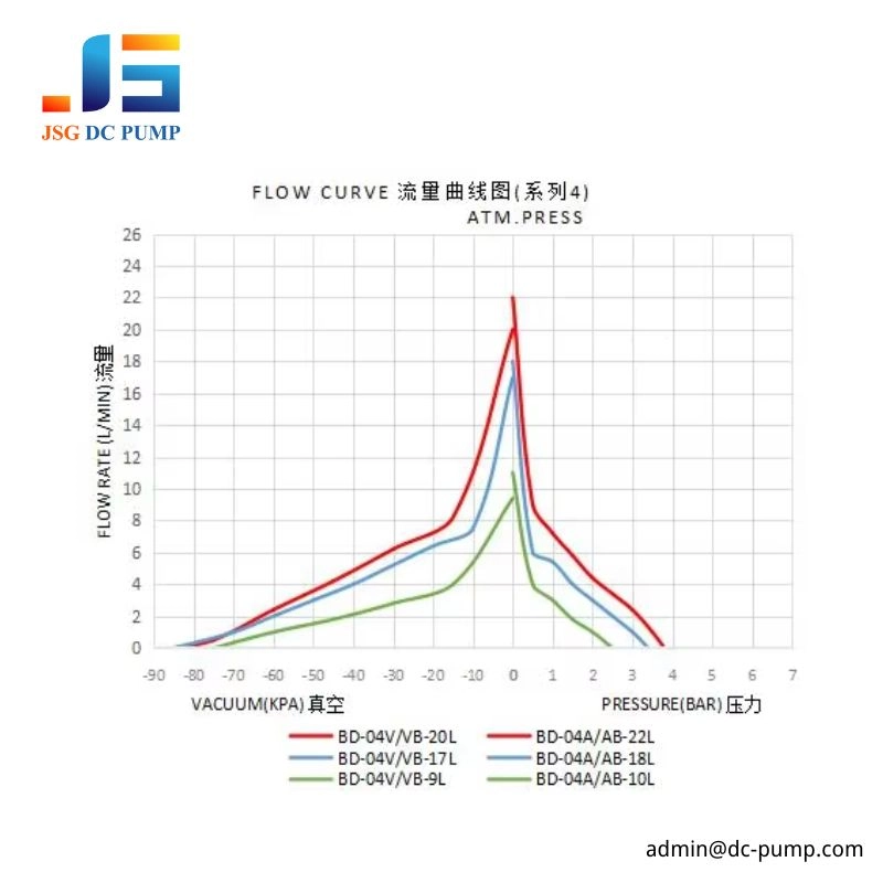 Brushed DC diaphragm pump flow curve showing airflow performance under vacuum and pressure load