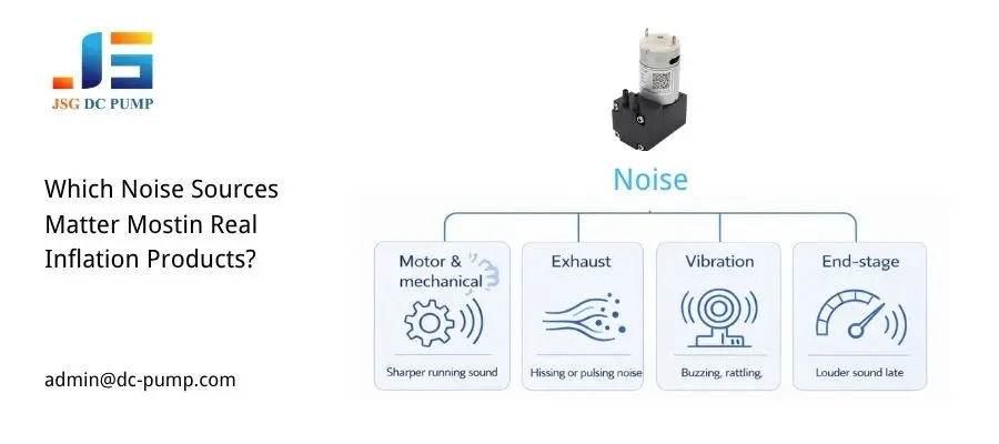 Diagram of four mini air pump noise sources: motor mechanics, exhaust pulsation, vibration transfer, and end-stage pressure load.