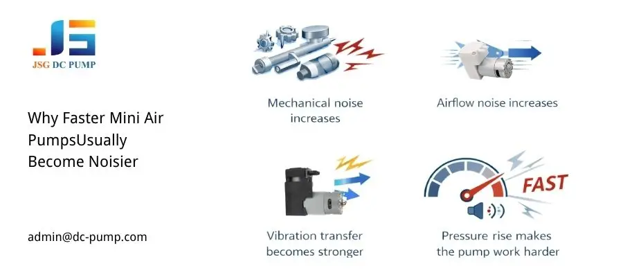 Diagram showing why faster mini air pumps get noisier as mechanical noise, airflow noise, vibration transfer, and pressure load increase.