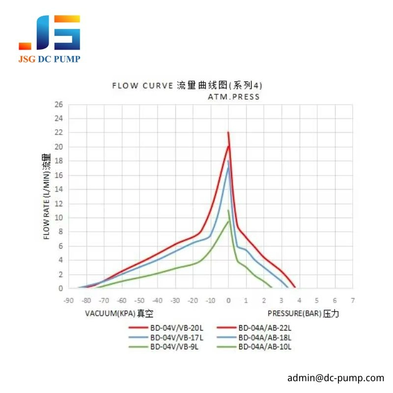 BD-04A/V B brushless mini diaphragm pump flow curve showing airflow performance under vacuum and pressure load