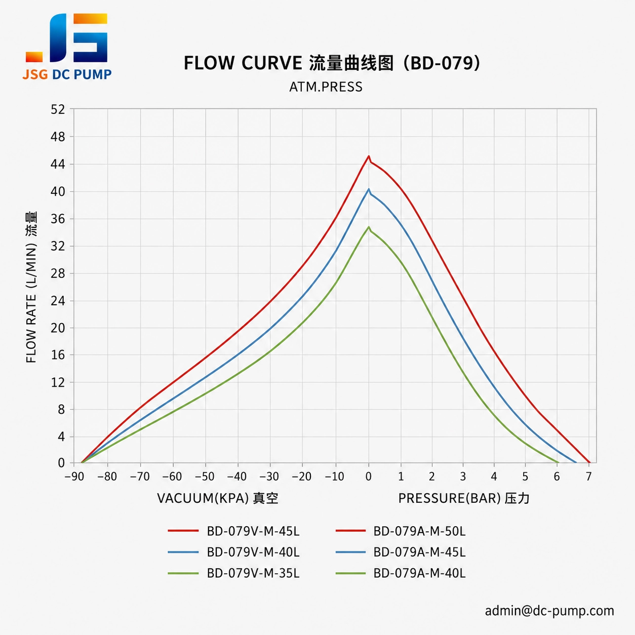 BD-079A/V-M airflow pressure and vacuum performance curve