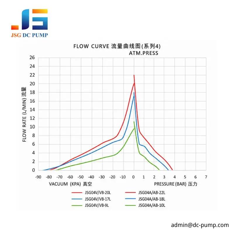 Brushless mini diaphragm pump flow curve comparing JSG04AB pressure and JSG04VB vacuum performance under different loads