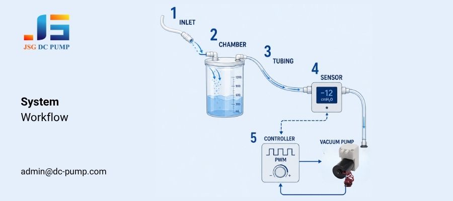 chest drainage equipment