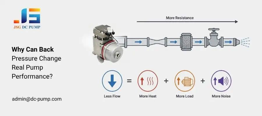 Back pressure diagram showing that added tubing, filters, valves, and nozzles reduce micro pump flow while increasing heat, motor load, and noise.