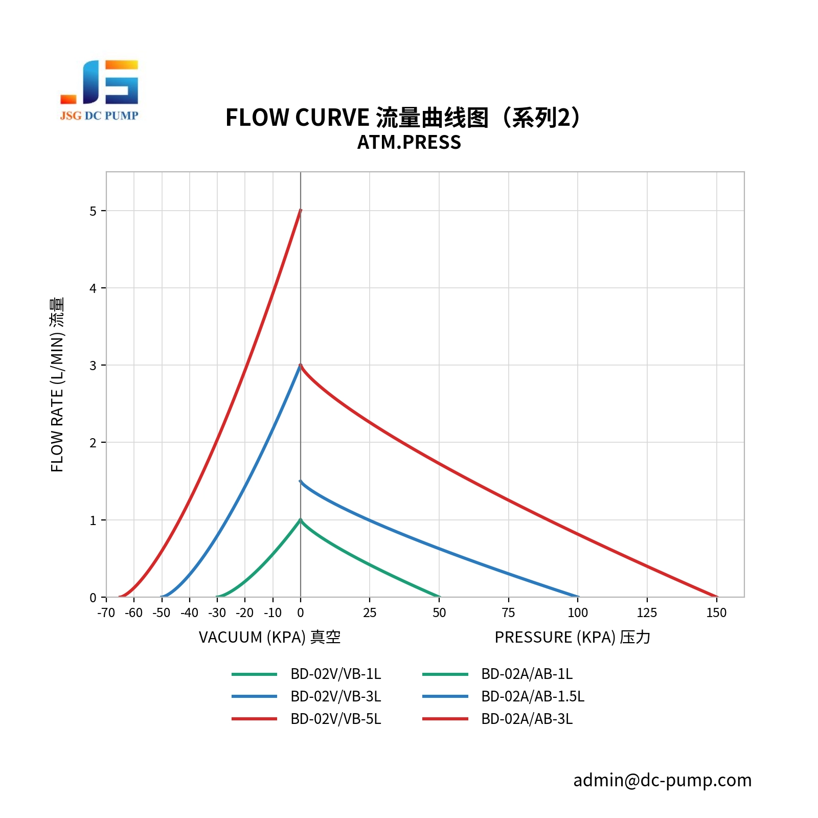 BD-02 mini DC vacuum pump flow curve showing vacuum and pressure performance up to 3 L/min and 150 kPa
