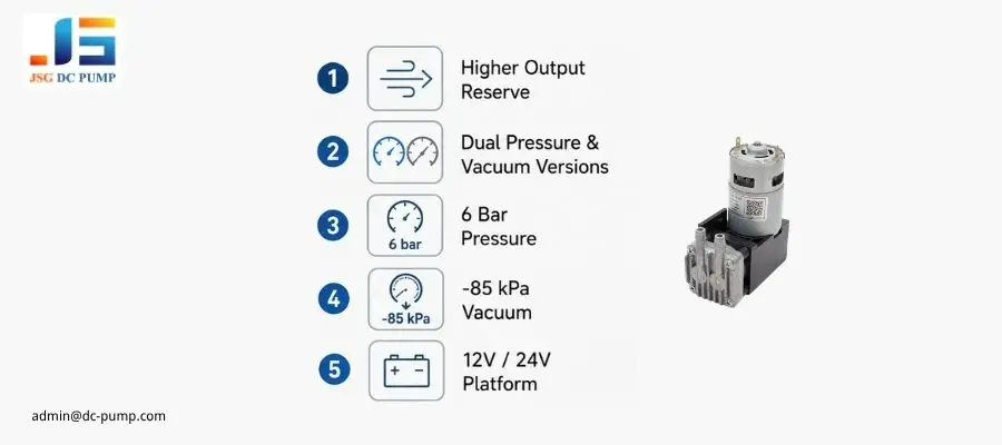 BD-07A/V compact DC piston pump core features including 6 bar pressure, -85 kPa vacuum and 12V 24V options