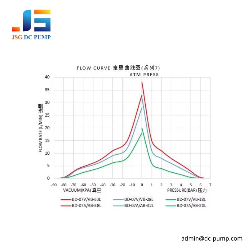 BD-07A/VB mini piston pump performance curve for airflow, pressure, and vacuum