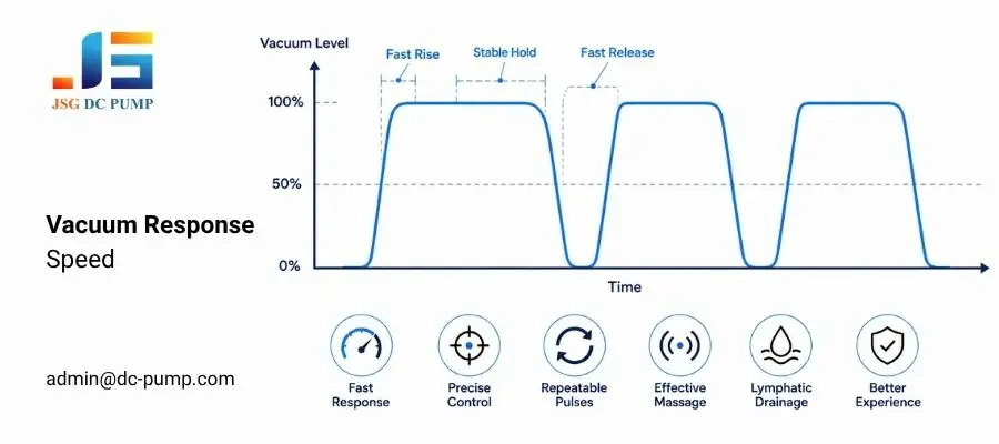 Vacuum response speed curve showing fast rise, stable hold, and fast release in a body contouring vacuum pump