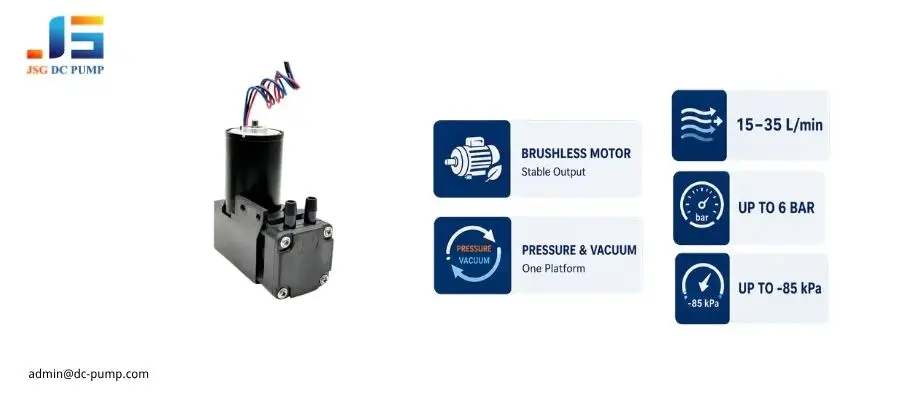 Brushless mini piston pump features including 15–35 L/min flow, 6 bar pressure, and -85 kPa vacuum