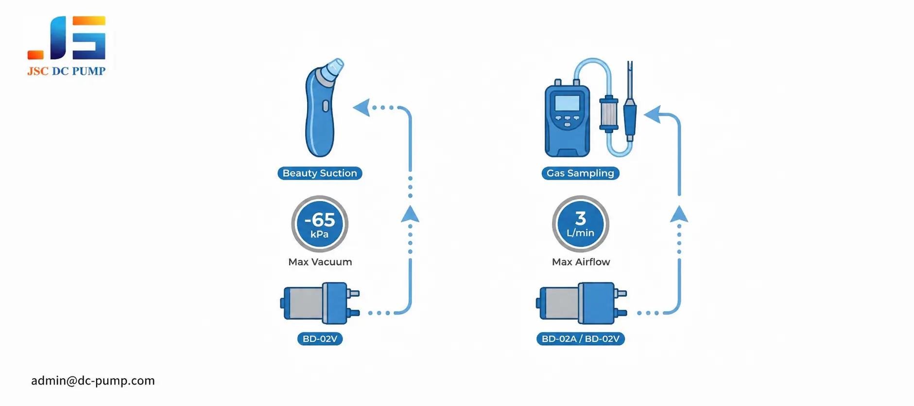 BD-02V mini DC vacuum pump for beauty suction and BD-02A or BD-02V pump for portable gas sampling applications