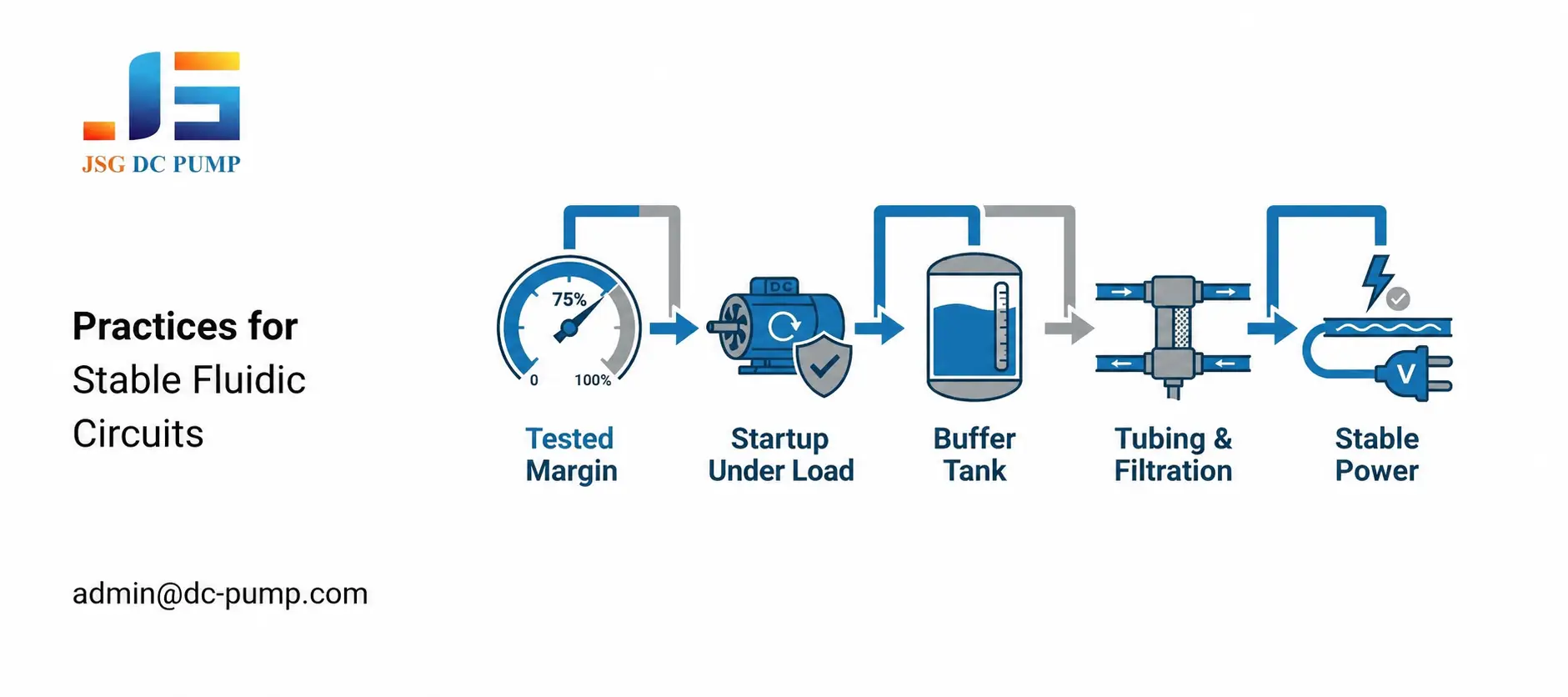 Fluid circuit practices covering tested margin, loaded startup, buffer tank, filtration, and power supply