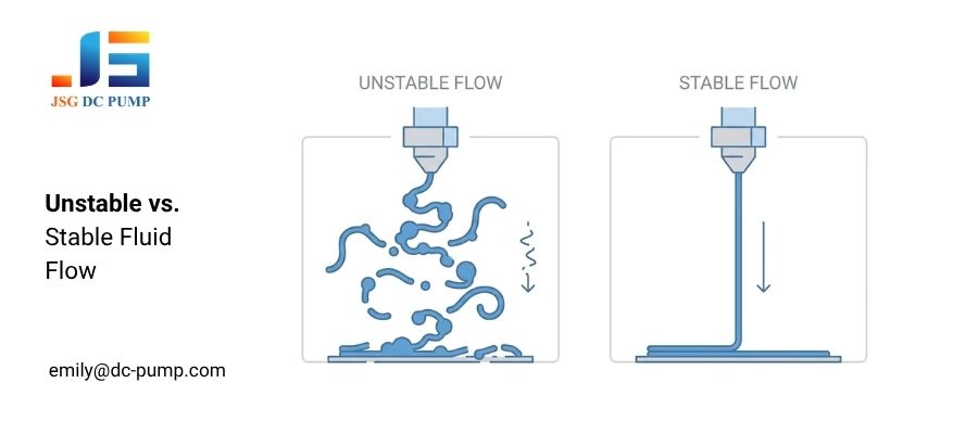 Illustration comparing unstable 3D printing flow with blobs and gaps versus smooth stable extrusion