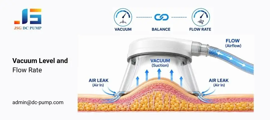 Vacuum level and flow rate balance in a body contouring vacuum pump system