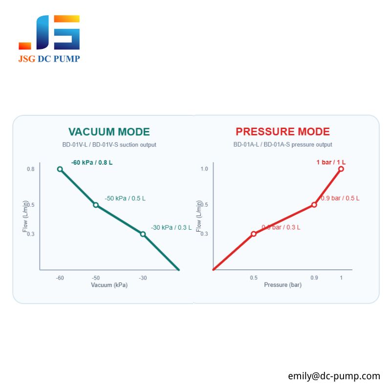 BD-01 mini DC air vacuum pump performance map showing vacuum mode and pressure mode flow data