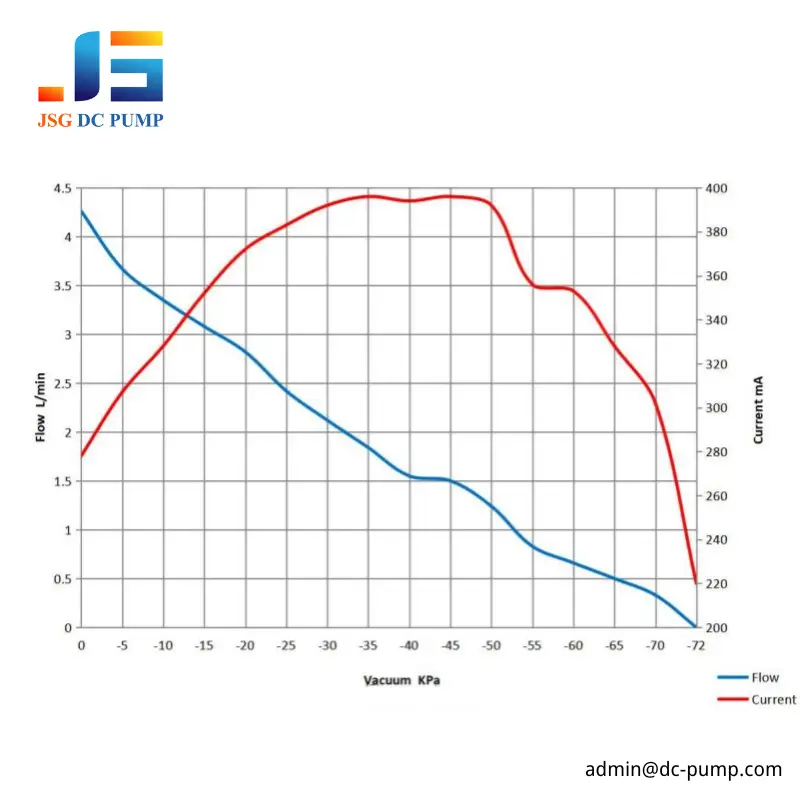 JSG05TVB-S brushless diaphragm pump performance curve showing flow and current versus vacuum