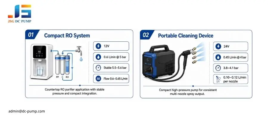 JSG07W water pump project cases for compact RO purification and portable high-pressure cleaning