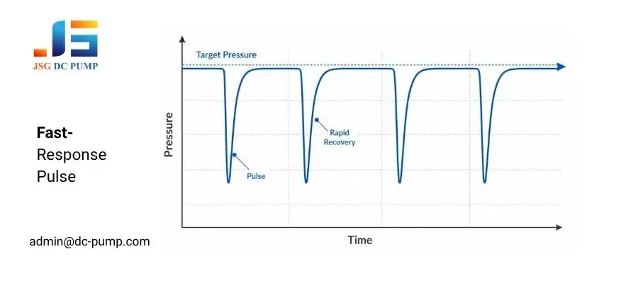 Micro pump for shockwave therapy pressure recovery curve showing rapid recharge between repeated pulses