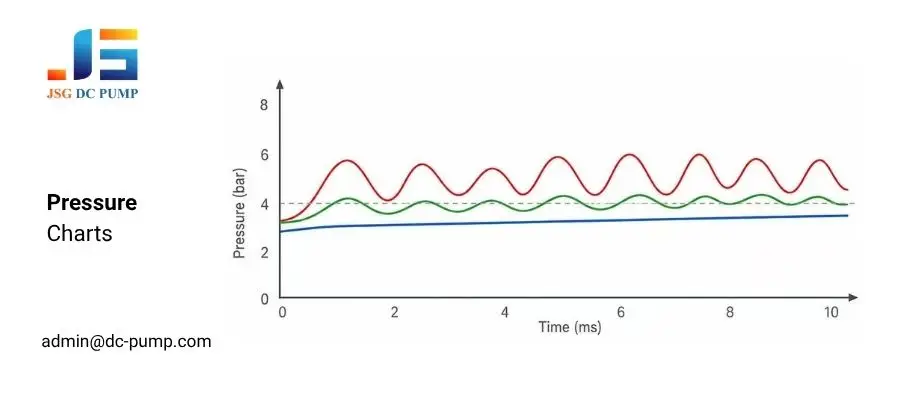 Pressure ripple comparison for a micro pump for shockwave therapy showing high, reduced and stable pressure curves