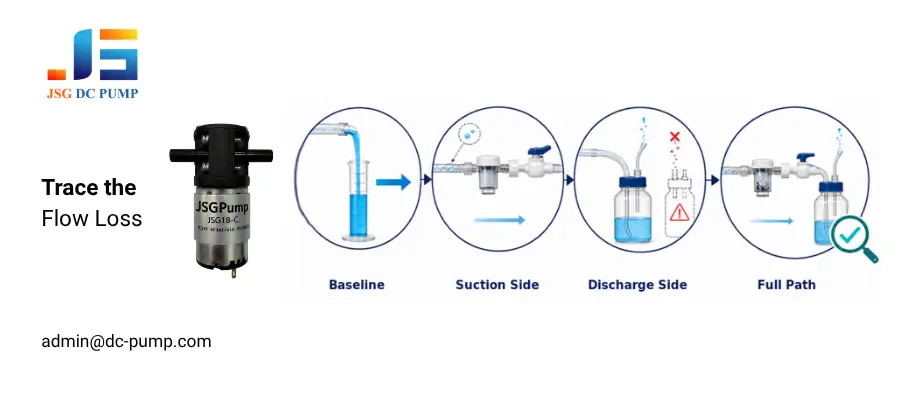 Comparison of peristaltic, valve diaphragm, and valveless reversible pumps for IVD analyzer waste