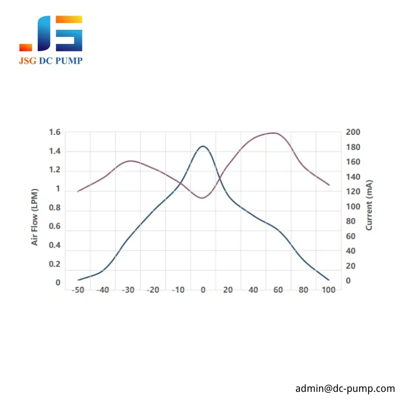 JSG16M 5V brushless DC air pump airflow and current performance curve