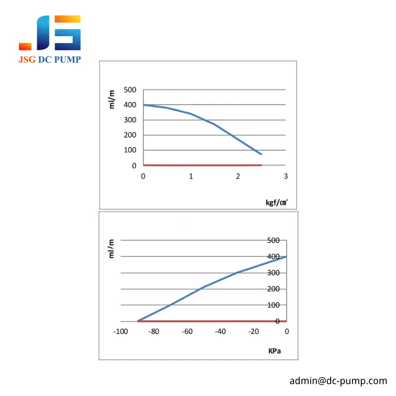 JSG18H pure-water flow curves versus outlet pressure and suction vacuum