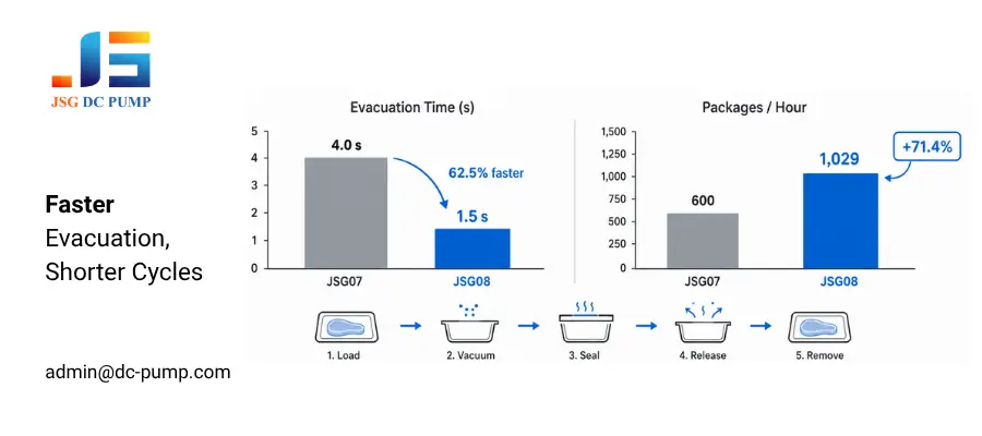 Vacuum packaging evacuation time and hourly output comparison