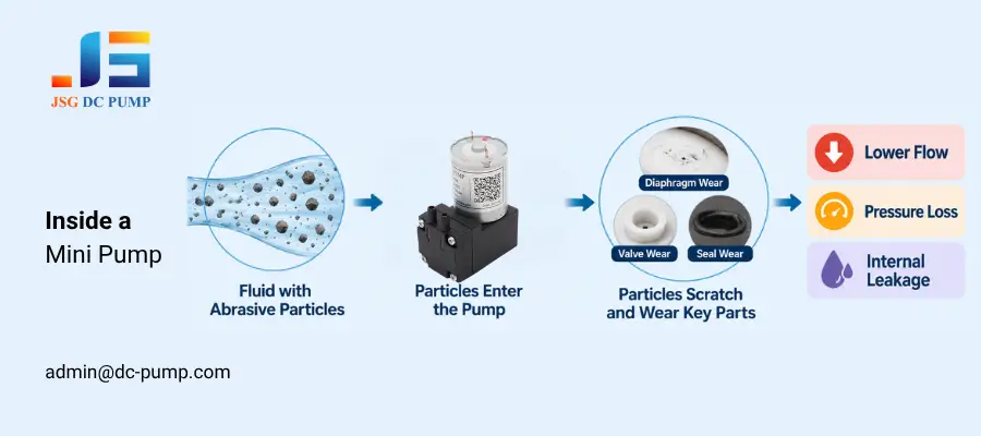mini pump abrasive fluid