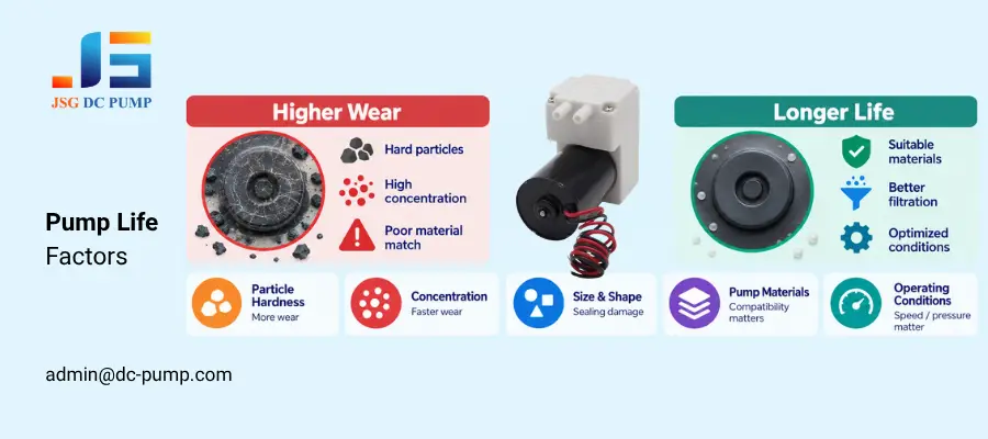 abrasive particle pump damage