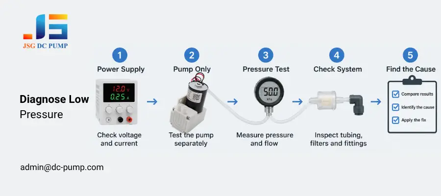 micro pump leakage diagnosis