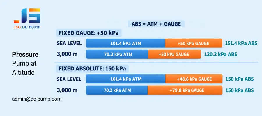 altitude pump performance