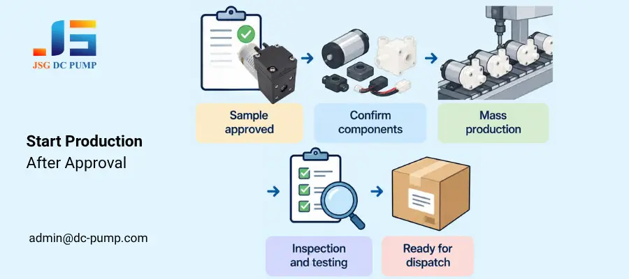 Custom mini pump production stages from sample approval and component confirmation to inspection and dispatch.