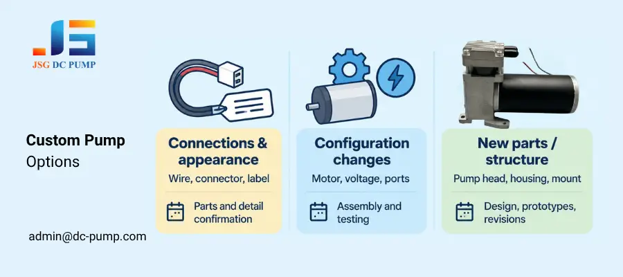 Mini pump customization options showing connections, configuration changes, and newly designed parts.